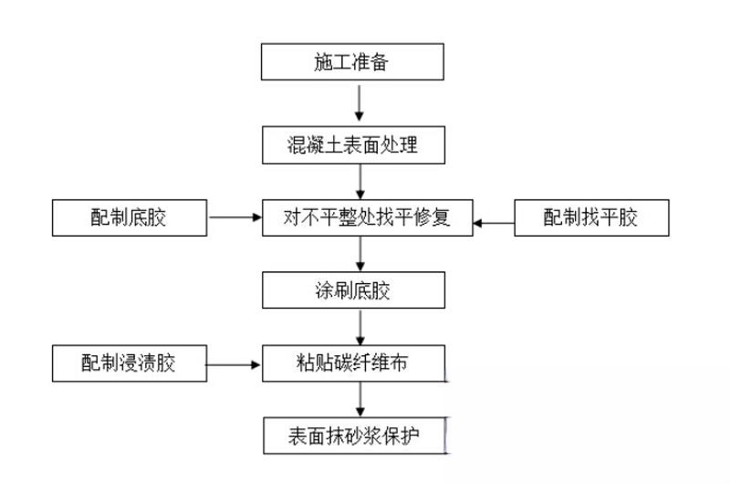 沂源碳纤维加固的优势以及使用方法